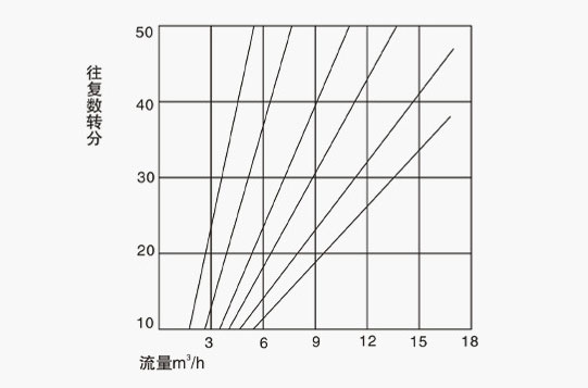 DBY鋁合金電動隔膜泵性能曲線圖